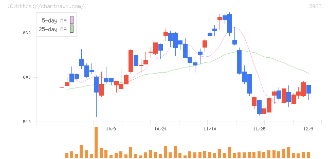 シンクロ・フード(3963)の日足チャート