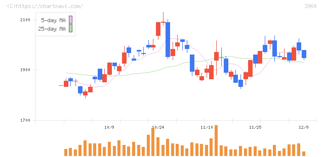 オークネット(3964)の日足チャート
