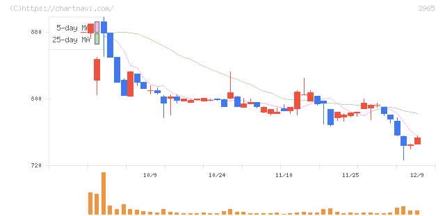 キャピタル・アセット・プランニング(3965)の日足チャート