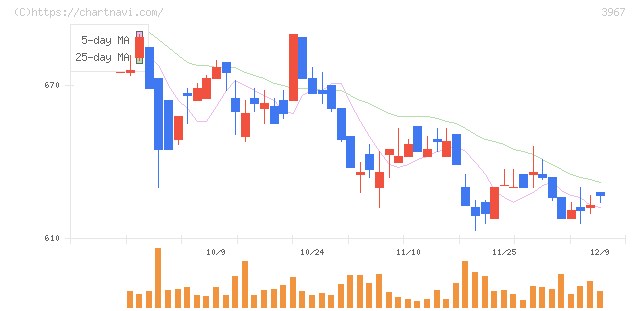 エルテス(3967)の日足チャート