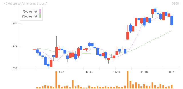 セグエグループ(3968)の日足チャート