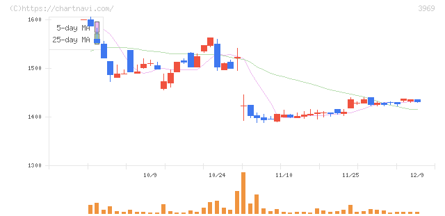 エイトレッド(3969)の日足チャート
