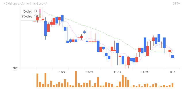 イノベーション(3970)の日足チャート