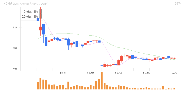 ＳＣＡＴ(3974)の日足チャート