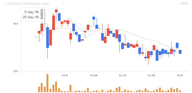 シャノン(3976)の日足チャート
