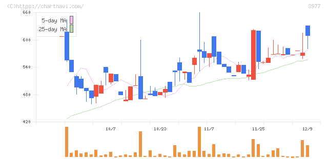 フュージョン(3977)の日足チャート