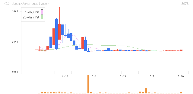 マクロミル(3978)の日足チャート