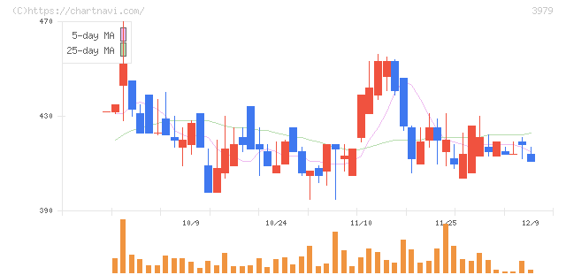 うるる(3979)の日足チャート
