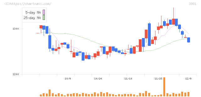ビーグリー(3981)の日足チャート