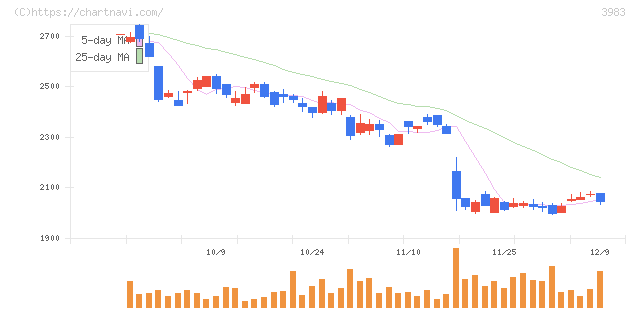 オロ(3983)の日足チャート