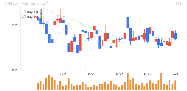 ユーザーローカル(3984)の日足チャート