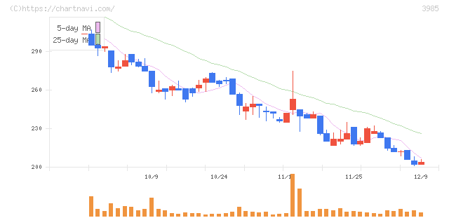 テモナ(3985)の日足チャート