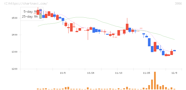 ビーブレイクシステムズ(3986)の日足チャート