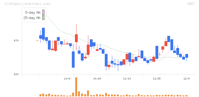 エコモット(3987)の日足チャート