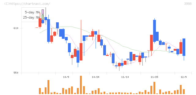 ＳＹＳホールディングス(3988)の日足チャート