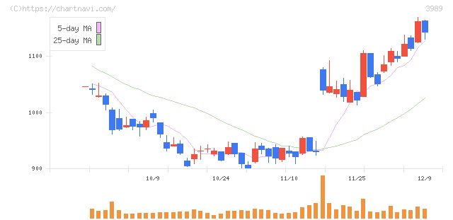 シェアリングテクノロジー(3989)の日足チャート