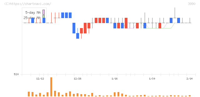 ＵＵＵＭ(3990)の日足チャート