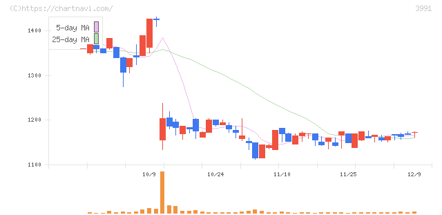 ウォンテッドリー(3991)の日足チャート