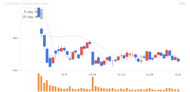 ニーズウェル(3992)の日足チャート