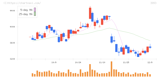 ＰＫＳＨＡ　Ｔｅｃｈｎｏｌｏｇｙ(3993)の日足チャート