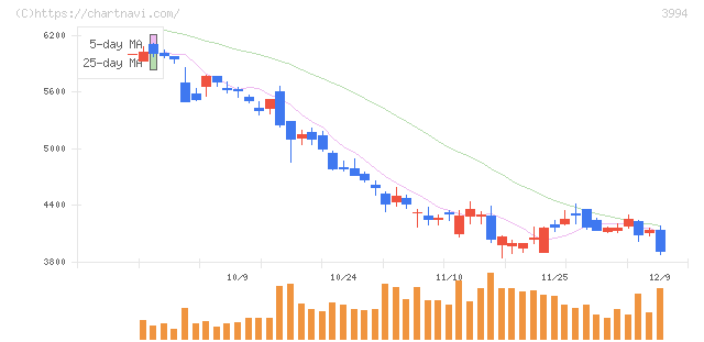 マネーフォワード(3994)の日足チャート