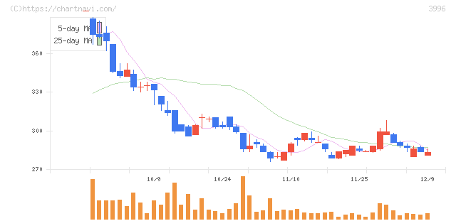 サインポスト(3996)の日足チャート