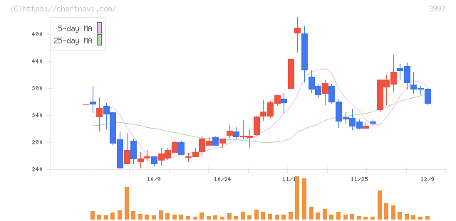 トレードワークス(3997)の日足チャート