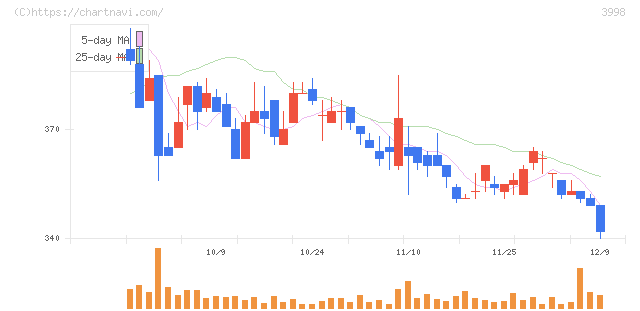 すららネット(3998)の日足チャート