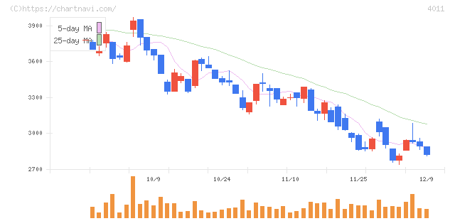 ヘッドウォータース(4011)の日足チャート