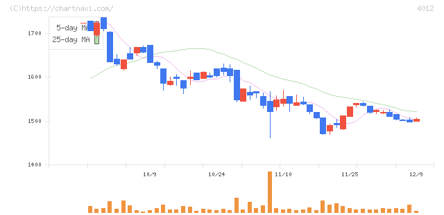 アクシス(4012)の日足チャート