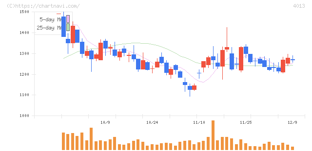 勤次郎(4013)の日足チャート