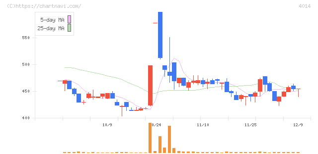 カラダノート(4014)の日足チャート