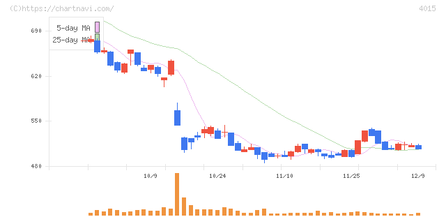 ペイクラウドホールディングス(4015)の日足チャート