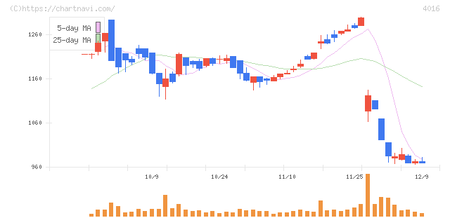 ＭＩＴホールディングス(4016)の日足チャート