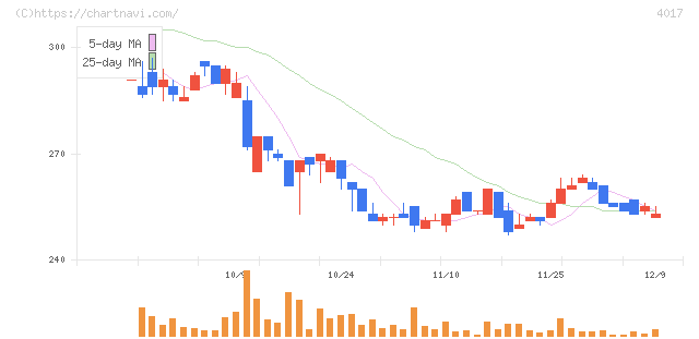 クリーマ(4017)の日足チャート