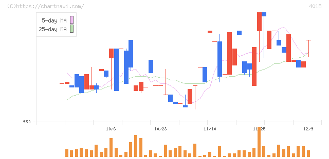 Ｇｅｏｌｏｃａｔｉｏｎ　Ｔｅｃｈｎｏｌｏｇｙ(4018)の日足チャート