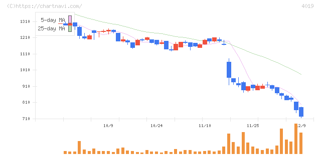 スタメン(4019)の日足チャート