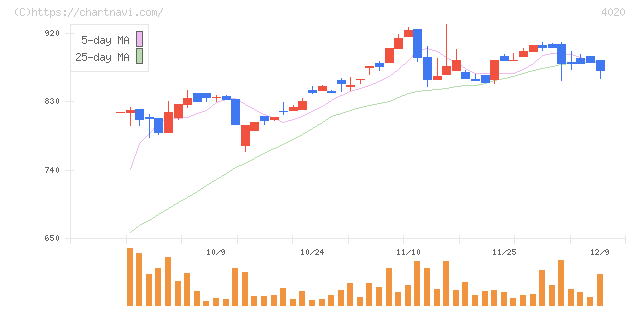 ビートレンド(4020)の日足チャート