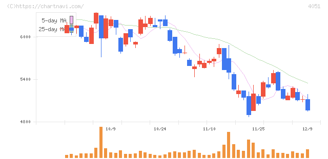 ＧＭＯフィナンシャルゲート(4051)の日足チャート