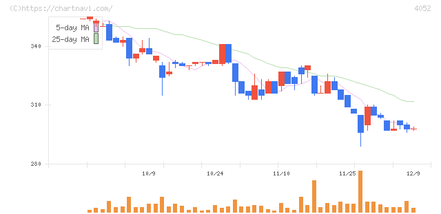 フィーチャ(4052)の日足チャート