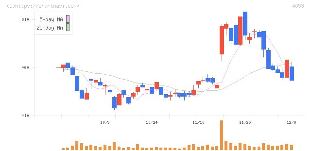 Ｓｕｎ　Ａｓｔｅｒｉｓｋ(4053)の日足チャート
