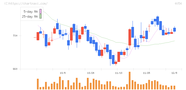 日本情報クリエイト(4054)の日足チャート