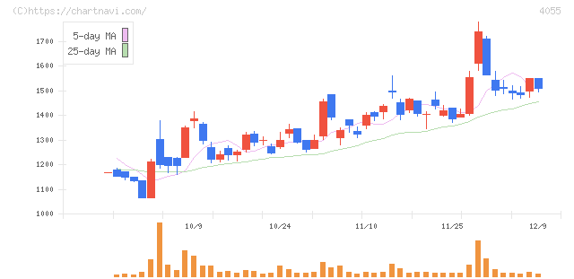 ティアンドエスグループ(4055)の日足チャート