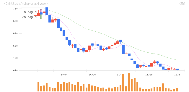 ニューラルグループ(4056)の日足チャート