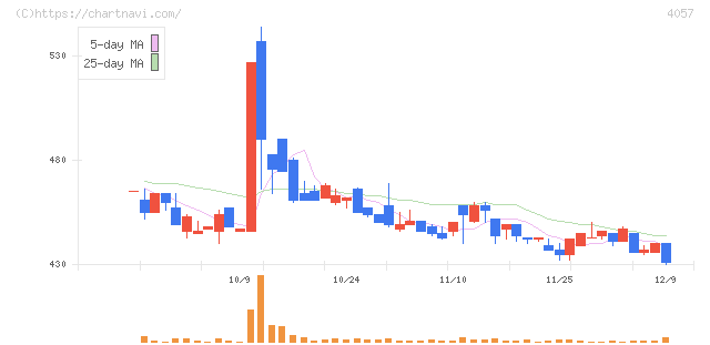 インターファクトリー(4057)の日足チャート