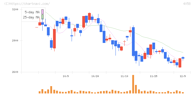 トヨクモ(4058)の日足チャート