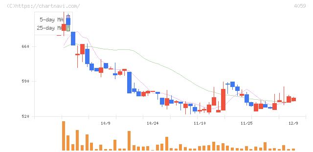 まぐまぐ(4059)の日足チャート