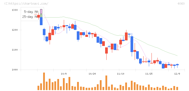 ｒａｋｕｍｏ(4060)の日足チャート