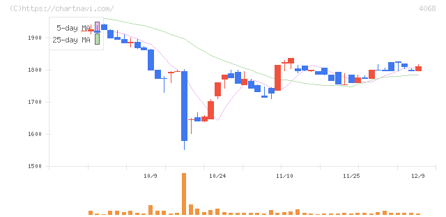 ベイシス(4068)の日足チャート