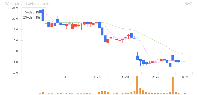 ＢｌｕｅＭｅｍｅ(4069)の日足チャート
